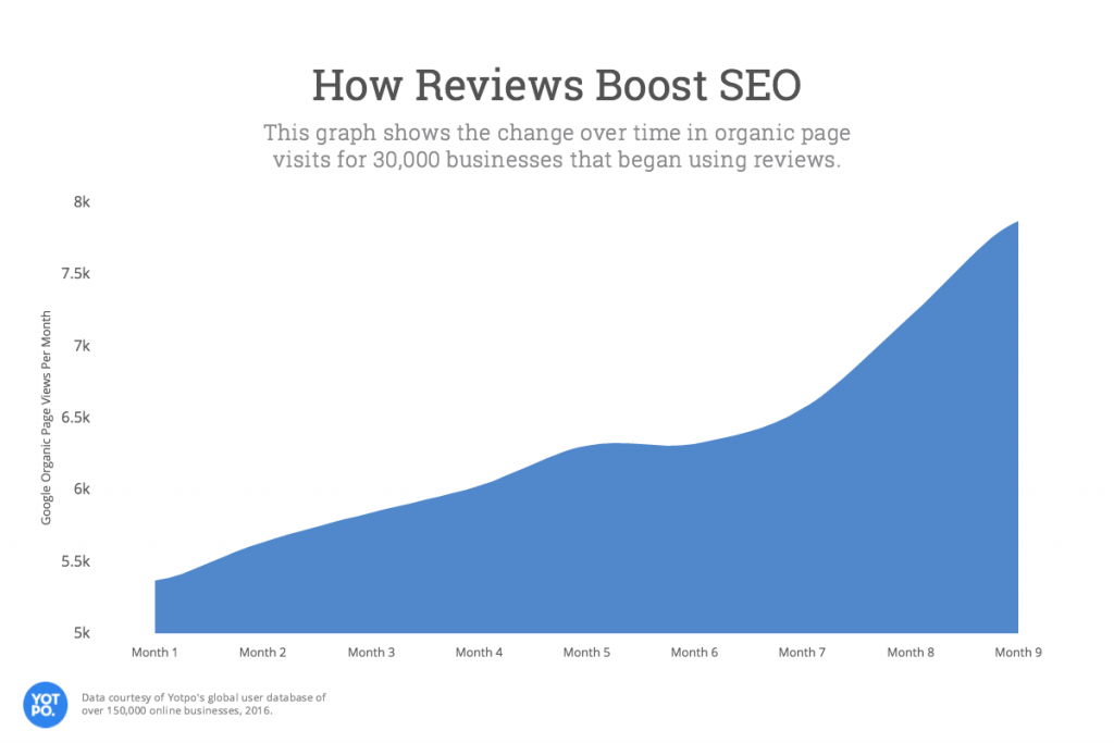 How reviews boost SEO