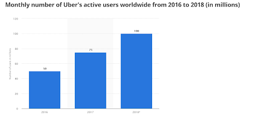 Uber’s number of monthly active users