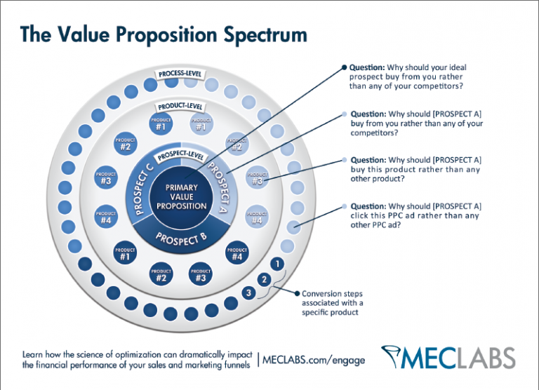 5 Winning Unique Value Proposition Examples (With How To) The