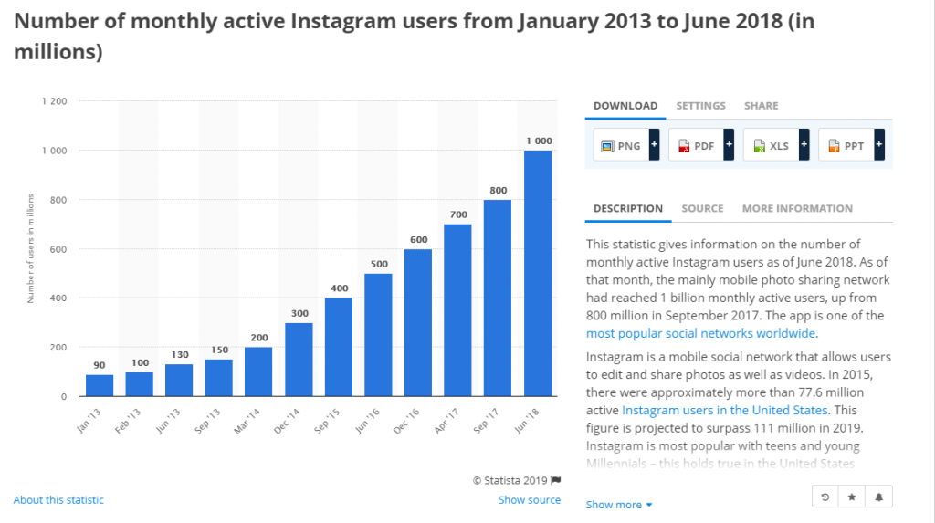 Instagram is the fastest-growing social media platform 