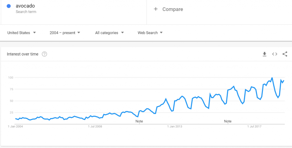 searching for your niche and the interest users have over time